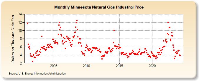 Minnesota Natural Gas Industrial Price  (Dollars per Thousand Cubic Feet)