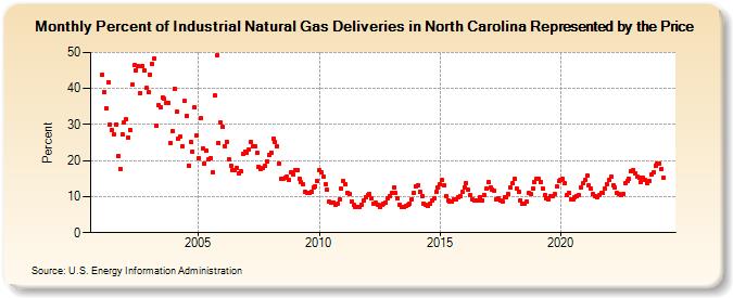 Percent of Industrial Natural Gas Deliveries in North Carolina Represented by the Price  (Percent)