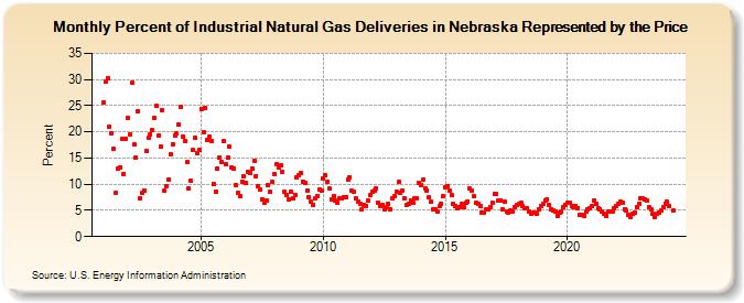 Percent of Industrial Natural Gas Deliveries in Nebraska Represented by the Price  (Percent)