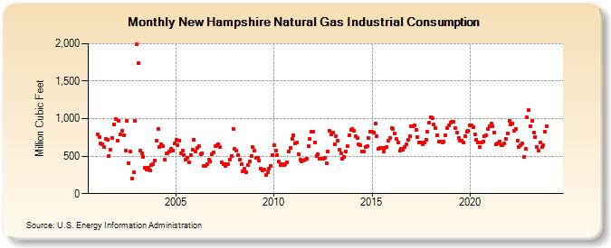 New Hampshire Natural Gas Industrial Consumption  (Million Cubic Feet)