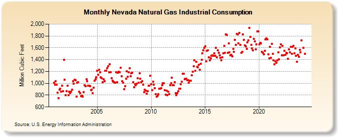 Nevada Natural Gas Industrial Consumption  (Million Cubic Feet)