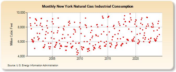 New York Natural Gas Industrial Consumption  (Million Cubic Feet)