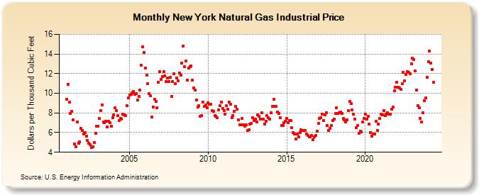 New York Natural Gas Industrial Price  (Dollars per Thousand Cubic Feet)