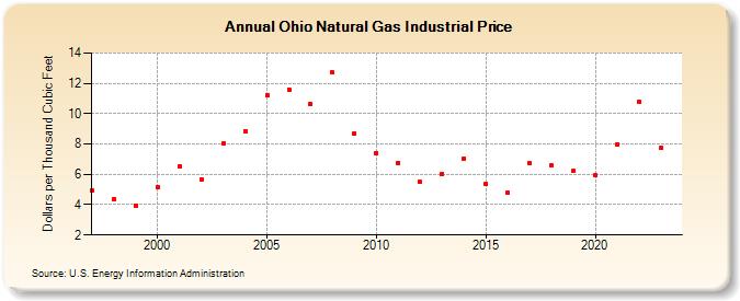 Ohio Natural Gas Industrial Price  (Dollars per Thousand Cubic Feet)