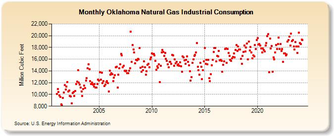 Oklahoma Natural Gas Industrial Consumption  (Million Cubic Feet)