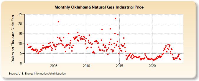 Oklahoma Natural Gas Industrial Price  (Dollars per Thousand Cubic Feet)