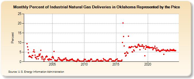 Percent of Industrial Natural Gas Deliveries in Oklahoma Represented by the Price  (Percent)