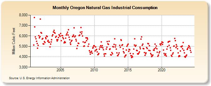 Oregon Natural Gas Industrial Consumption  (Million Cubic Feet)