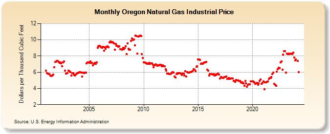 Oregon Natural Gas Industrial Price  (Dollars per Thousand Cubic Feet)