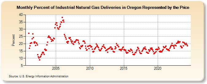 Percent of Industrial Natural Gas Deliveries in Oregon Represented by the Price  (Percent)