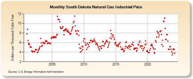 South Dakota Natural Gas Industrial Price  (Dollars per Thousand Cubic Feet)
