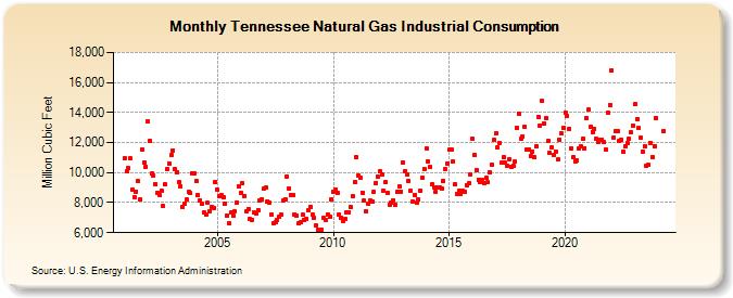 Tennessee Natural Gas Industrial Consumption  (Million Cubic Feet)