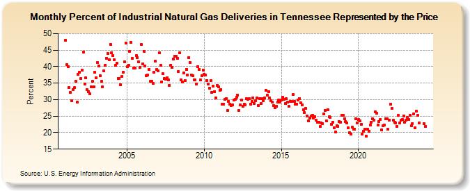 Percent of Industrial Natural Gas Deliveries in Tennessee Represented by the Price  (Percent)