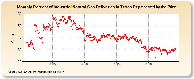 Percent of Industrial Natural Gas Deliveries in Texas Represented by the Price  (Percent)