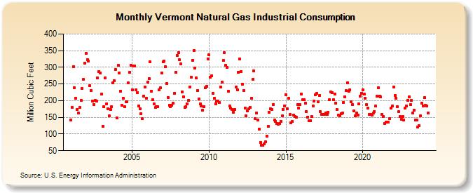 Vermont Natural Gas Industrial Consumption  (Million Cubic Feet)