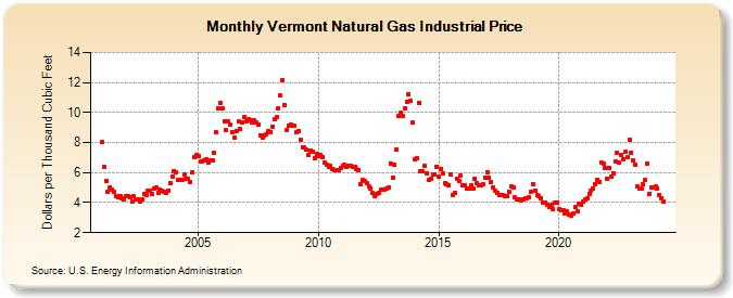 Vermont Natural Gas Industrial Price  (Dollars per Thousand Cubic Feet)