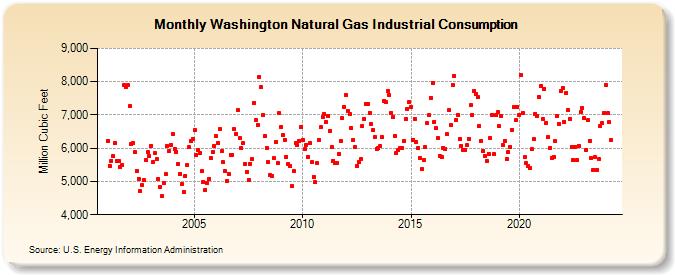 Washington Natural Gas Industrial Consumption  (Million Cubic Feet)