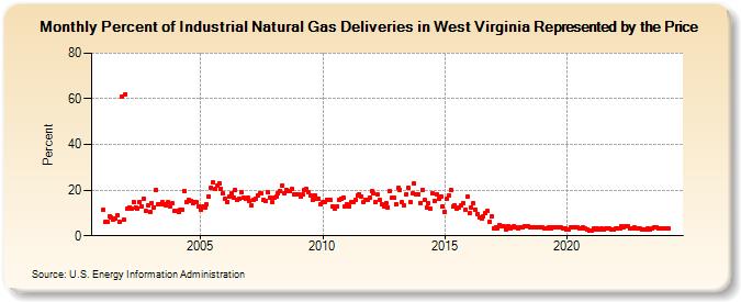 Percent of Industrial Natural Gas Deliveries in West Virginia Represented by the Price  (Percent)