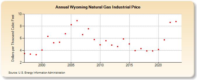 Wyoming Natural Gas Industrial Price  (Dollars per Thousand Cubic Feet)