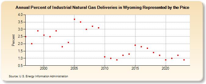 Percent of Industrial Natural Gas Deliveries in Wyoming Represented by the Price  (Percent)