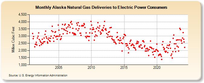 Alaska Natural Gas Deliveries to Electric Power Consumers  (Million Cubic Feet)