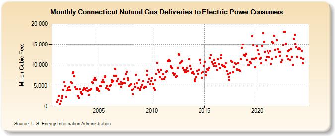 Connecticut Natural Gas Deliveries to Electric Power Consumers  (Million Cubic Feet)