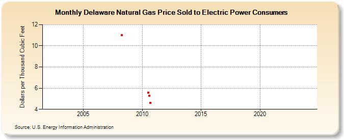 Delaware Natural Gas Price Sold to Electric Power Consumers  (Dollars per Thousand Cubic Feet)