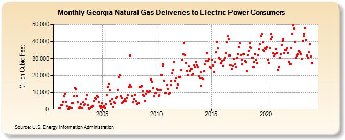 Georgia Natural Gas Deliveries to Electric Power Consumers  (Million Cubic Feet)