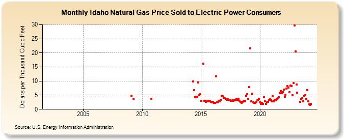 Idaho Natural Gas Price Sold to Electric Power Consumers  (Dollars per Thousand Cubic Feet)