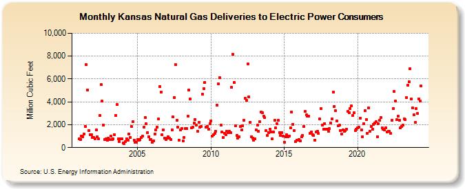 Kansas Natural Gas Deliveries to Electric Power Consumers  (Million Cubic Feet)