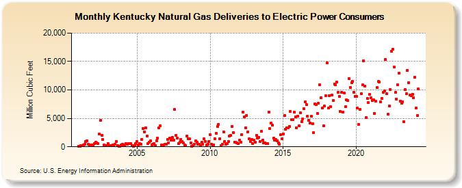 Kentucky Natural Gas Deliveries to Electric Power Consumers  (Million Cubic Feet)