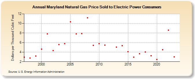 Maryland Natural Gas Price Sold to Electric Power Consumers  (Dollars per Thousand Cubic Feet)