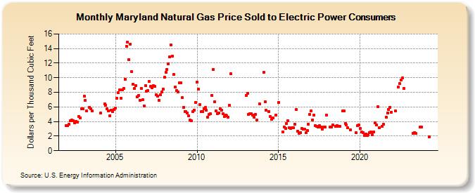 Maryland Natural Gas Price Sold to Electric Power Consumers  (Dollars per Thousand Cubic Feet)