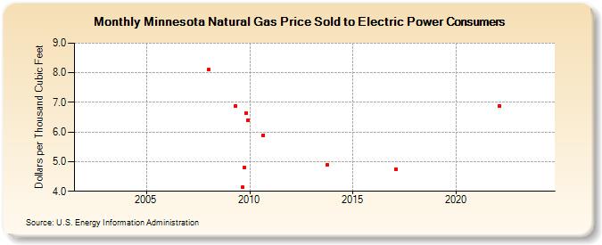Minnesota Natural Gas Price Sold to Electric Power Consumers  (Dollars per Thousand Cubic Feet)