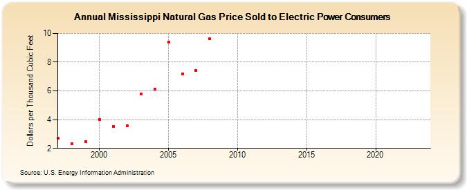 Mississippi Natural Gas Price Sold to Electric Power Consumers  (Dollars per Thousand Cubic Feet)