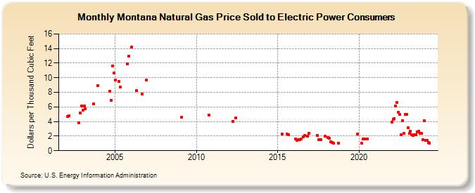Montana Natural Gas Price Sold to Electric Power Consumers  (Dollars per Thousand Cubic Feet)