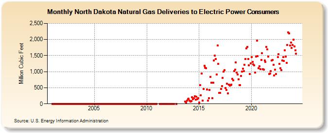North Dakota Natural Gas Deliveries to Electric Power Consumers  (Million Cubic Feet)