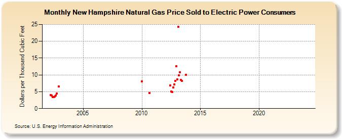 New Hampshire Natural Gas Price Sold to Electric Power Consumers  (Dollars per Thousand Cubic Feet)