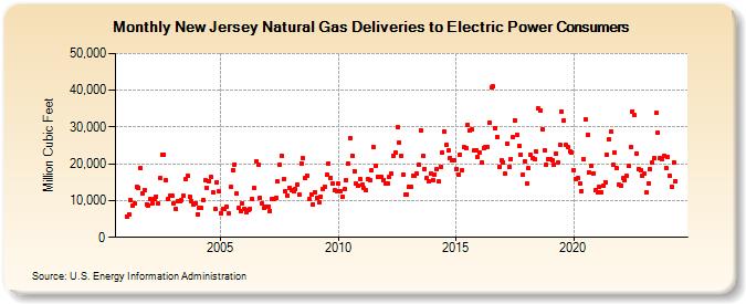 New Jersey Natural Gas Deliveries to Electric Power Consumers  (Million Cubic Feet)