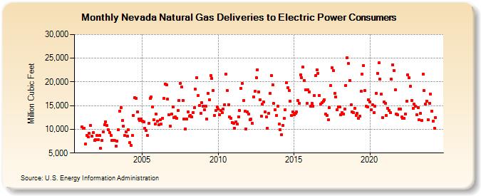 Nevada Natural Gas Deliveries to Electric Power Consumers  (Million Cubic Feet)