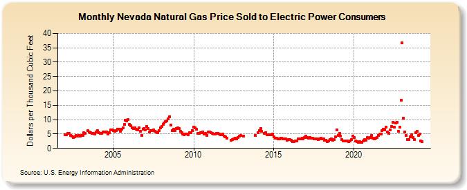 Nevada Natural Gas Price Sold to Electric Power Consumers  (Dollars per Thousand Cubic Feet)