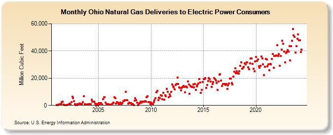 Ohio Natural Gas Deliveries to Electric Power Consumers  (Million Cubic Feet)