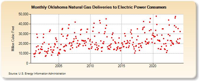 Oklahoma Natural Gas Deliveries to Electric Power Consumers  (Million Cubic Feet)