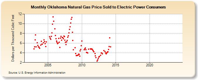 Oklahoma Natural Gas Price Sold to Electric Power Consumers  (Dollars per Thousand Cubic Feet)