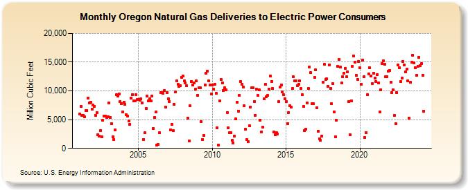 Oregon Natural Gas Deliveries to Electric Power Consumers  (Million Cubic Feet)