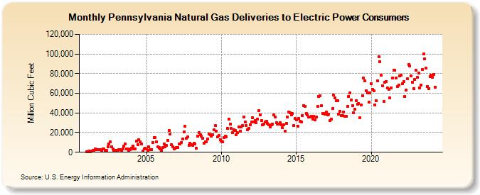 Pennsylvania Natural Gas Deliveries to Electric Power Consumers  (Million Cubic Feet)