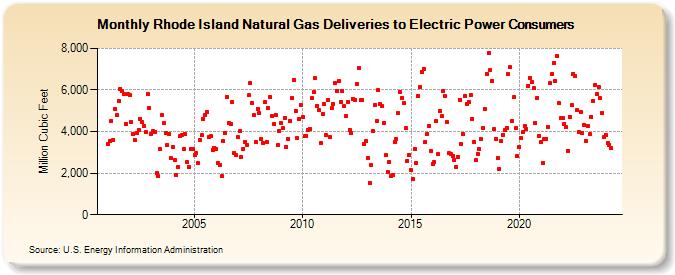 Rhode Island Natural Gas Deliveries to Electric Power Consumers  (Million Cubic Feet)