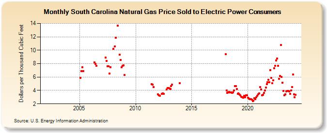 South Carolina Natural Gas Price Sold to Electric Power Consumers  (Dollars per Thousand Cubic Feet)