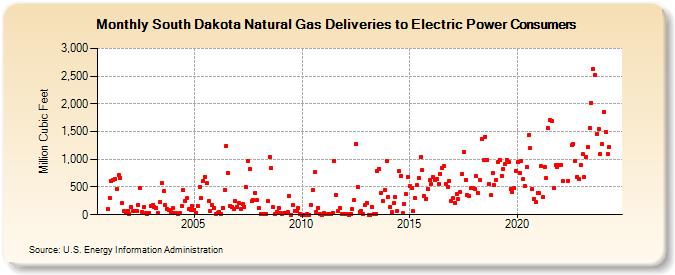 South Dakota Natural Gas Deliveries to Electric Power Consumers  (Million Cubic Feet)