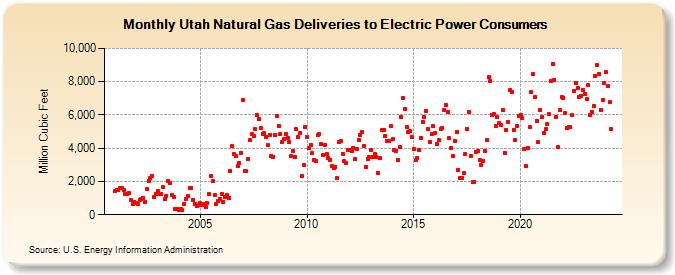 Utah Natural Gas Deliveries to Electric Power Consumers  (Million Cubic Feet)